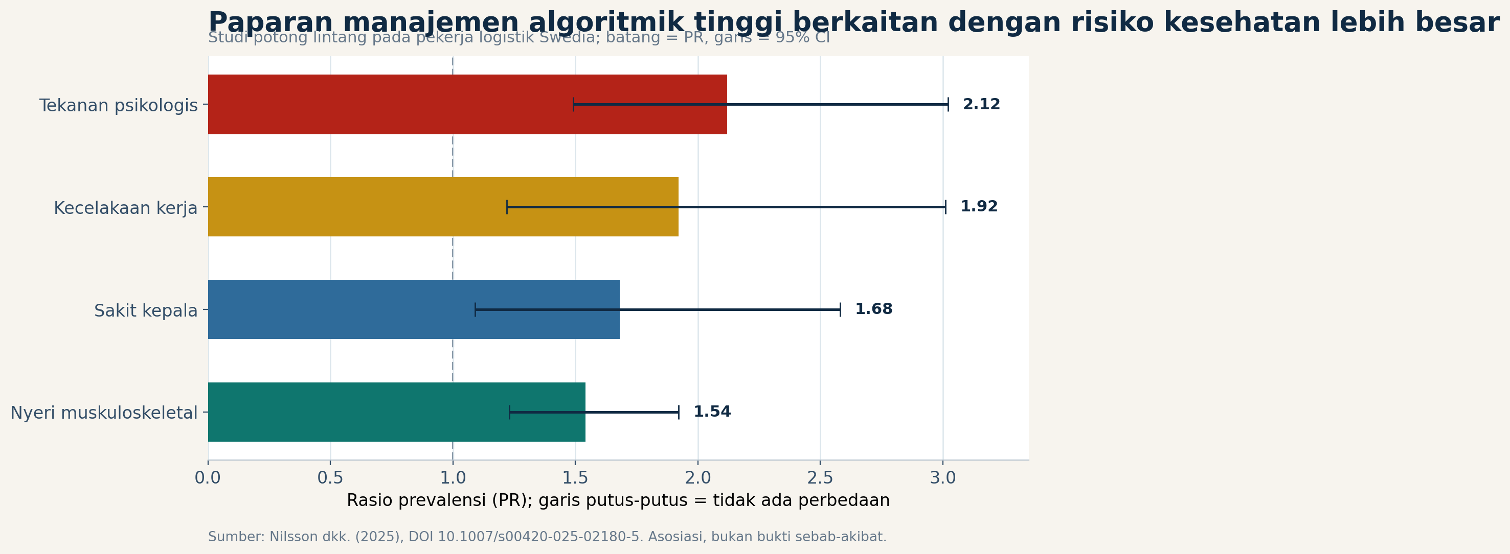 Grafik rasio prevalensi tekanan psikologis, kecelakaan kerja, sakit kepala, dan nyeri muskuloskeletal pada pekerja dengan paparan manajemen algoritmik lebih tinggi